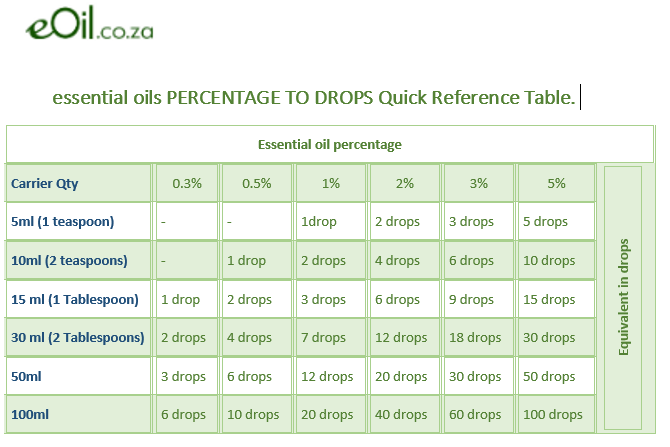 eoil.co.za essential oil percentage drops quick reference table carrier oil drops
