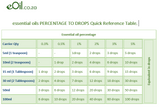 eoil.co.za essential oil percentage drops quick reference table carrier oil drops