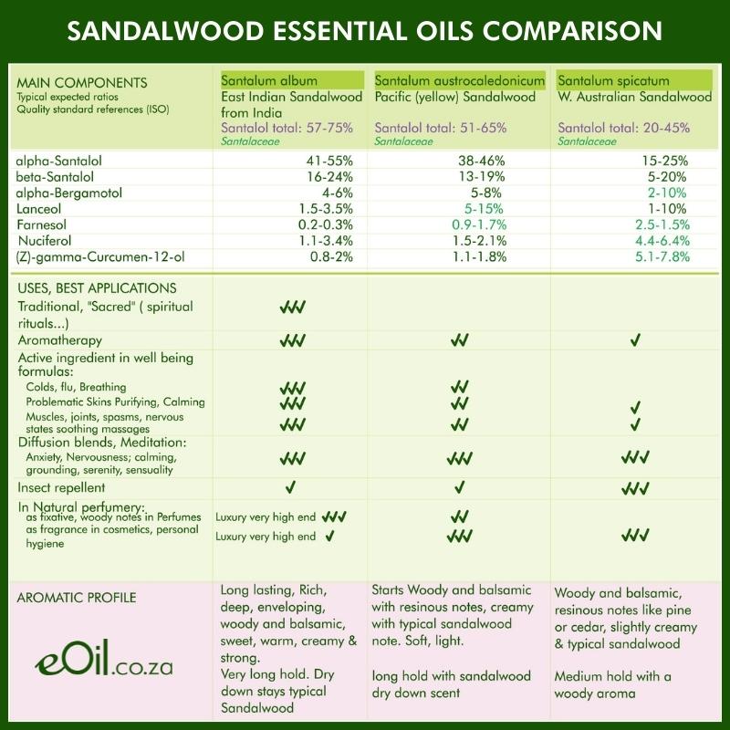 Sandalwood Natural Fragrance Oil - 10 ml - eOil.co.za